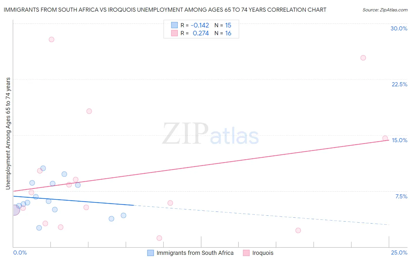 Immigrants from South Africa vs Iroquois Unemployment Among Ages 65 to 74 years