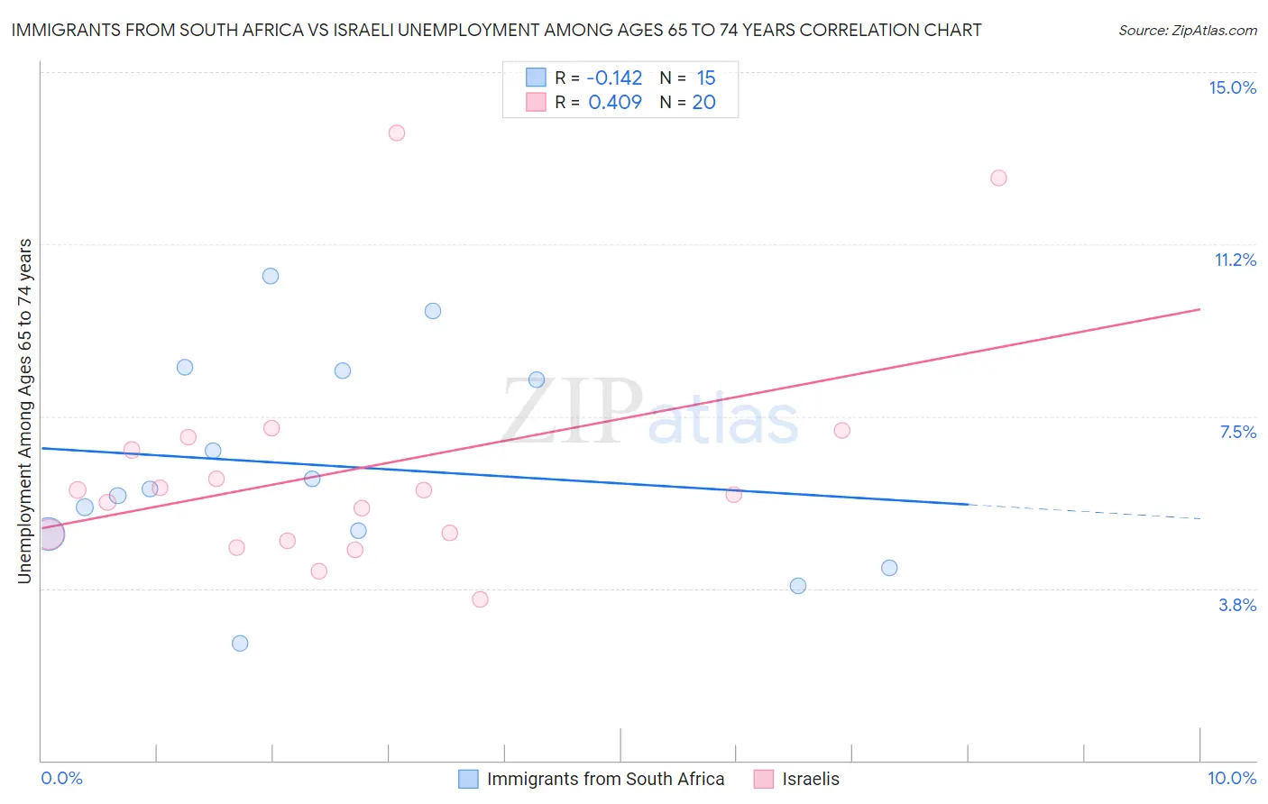 Immigrants from South Africa vs Israeli Unemployment Among Ages 65 to 74 years