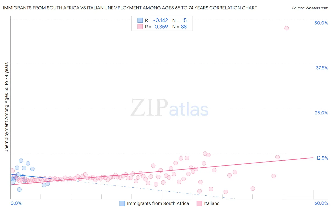 Immigrants from South Africa vs Italian Unemployment Among Ages 65 to 74 years