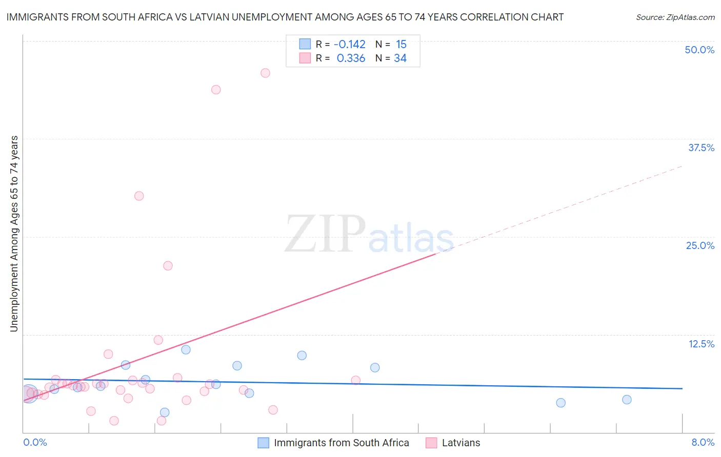 Immigrants from South Africa vs Latvian Unemployment Among Ages 65 to 74 years