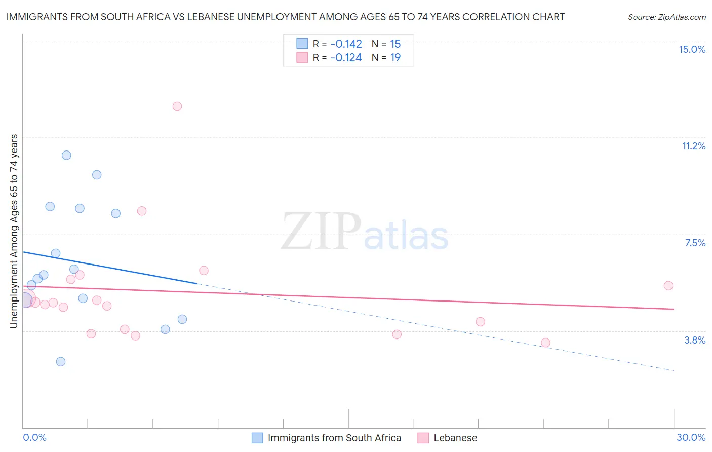 Immigrants from South Africa vs Lebanese Unemployment Among Ages 65 to 74 years