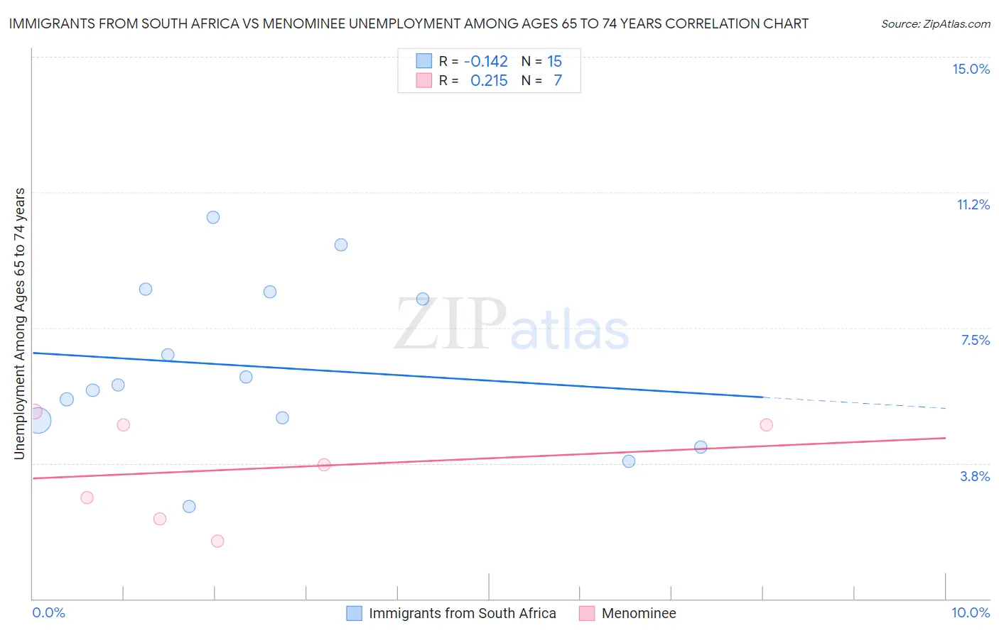 Immigrants from South Africa vs Menominee Unemployment Among Ages 65 to 74 years