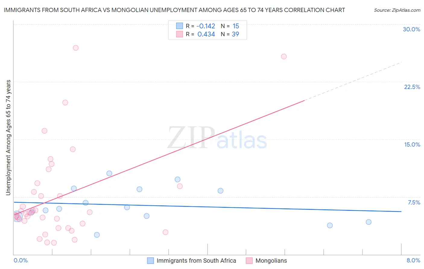 Immigrants from South Africa vs Mongolian Unemployment Among Ages 65 to 74 years