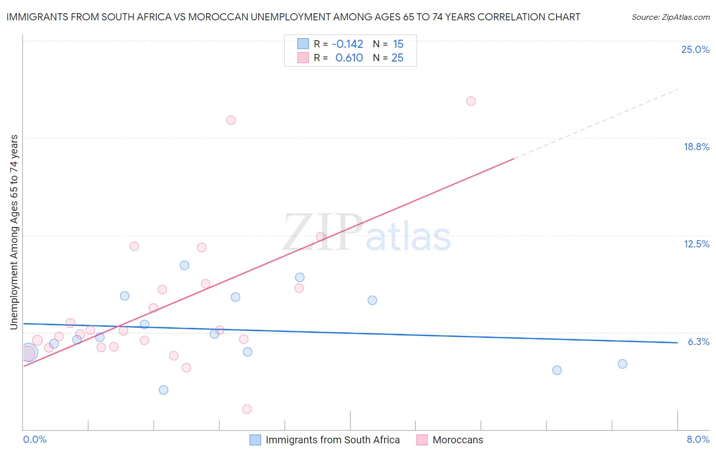 Immigrants from South Africa vs Moroccan Unemployment Among Ages 65 to 74 years