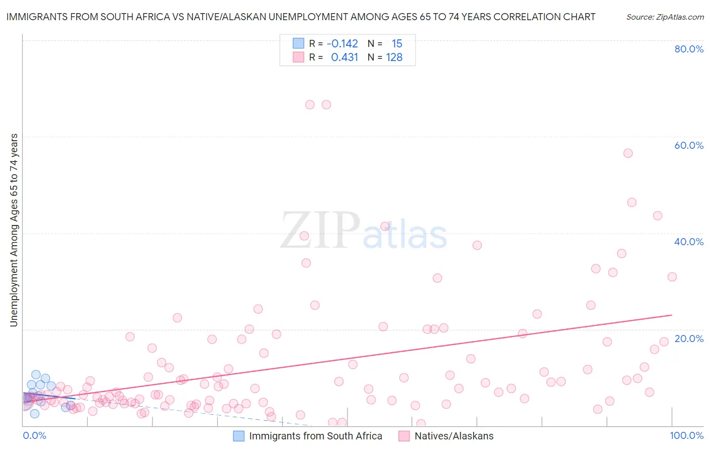Immigrants from South Africa vs Native/Alaskan Unemployment Among Ages 65 to 74 years