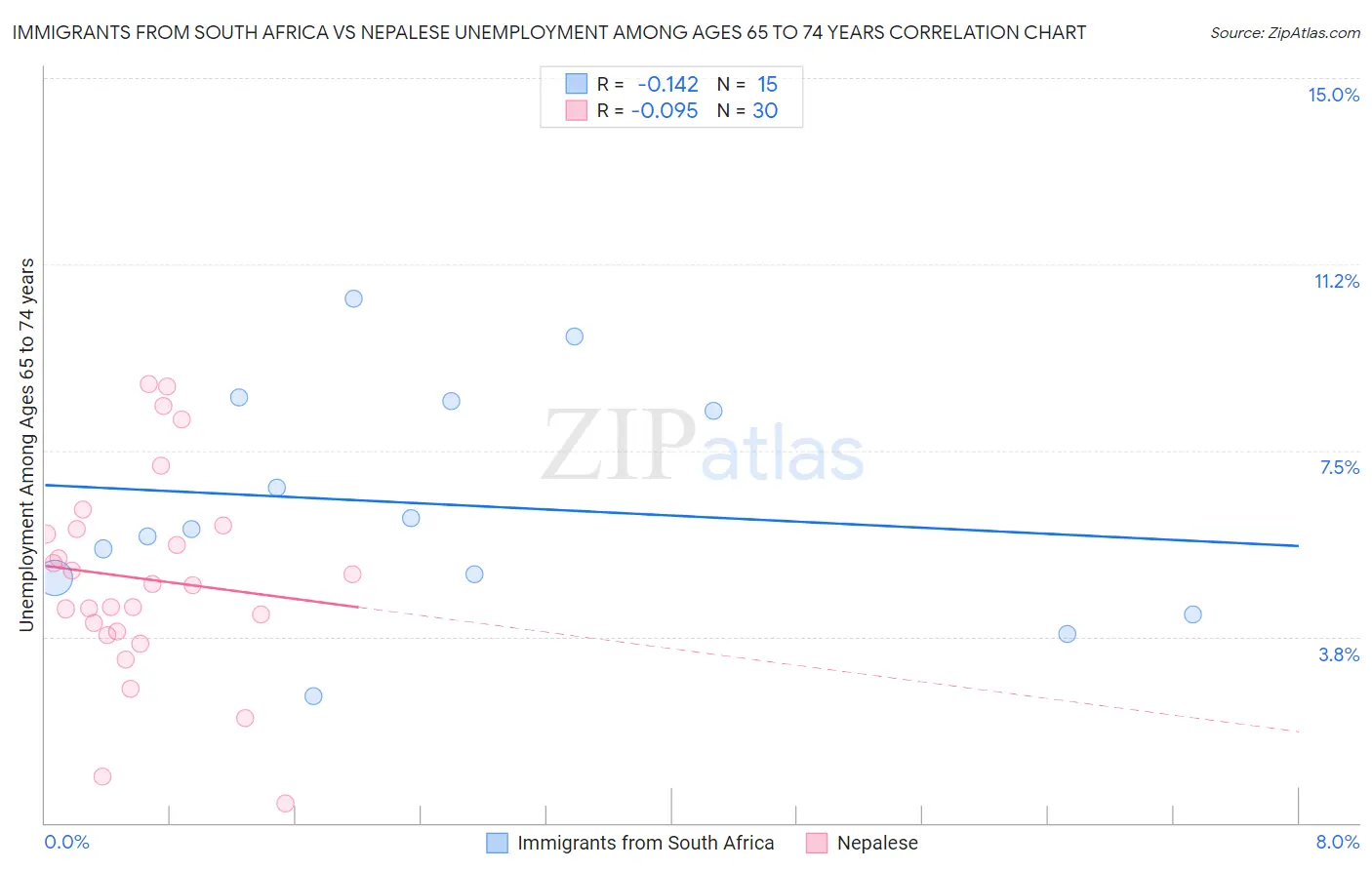 Immigrants from South Africa vs Nepalese Unemployment Among Ages 65 to 74 years