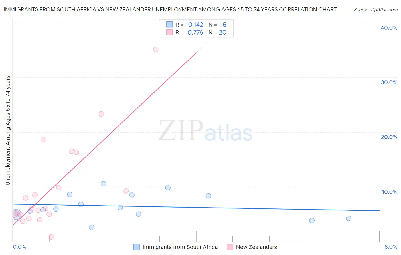 Immigrants from South Africa vs New Zealander Unemployment Among Ages 65 to 74 years