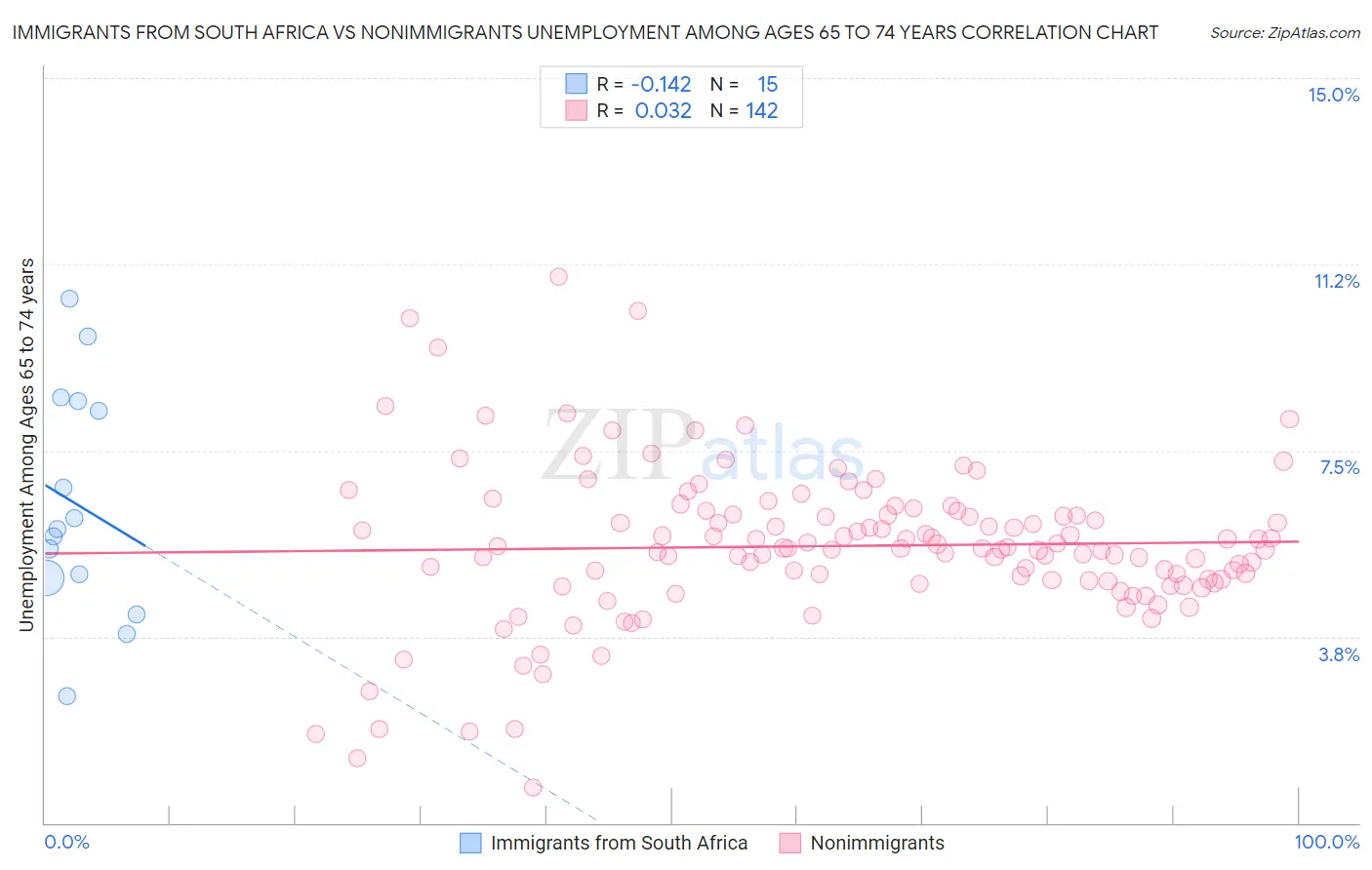 Immigrants from South Africa vs Nonimmigrants Unemployment Among Ages 65 to 74 years