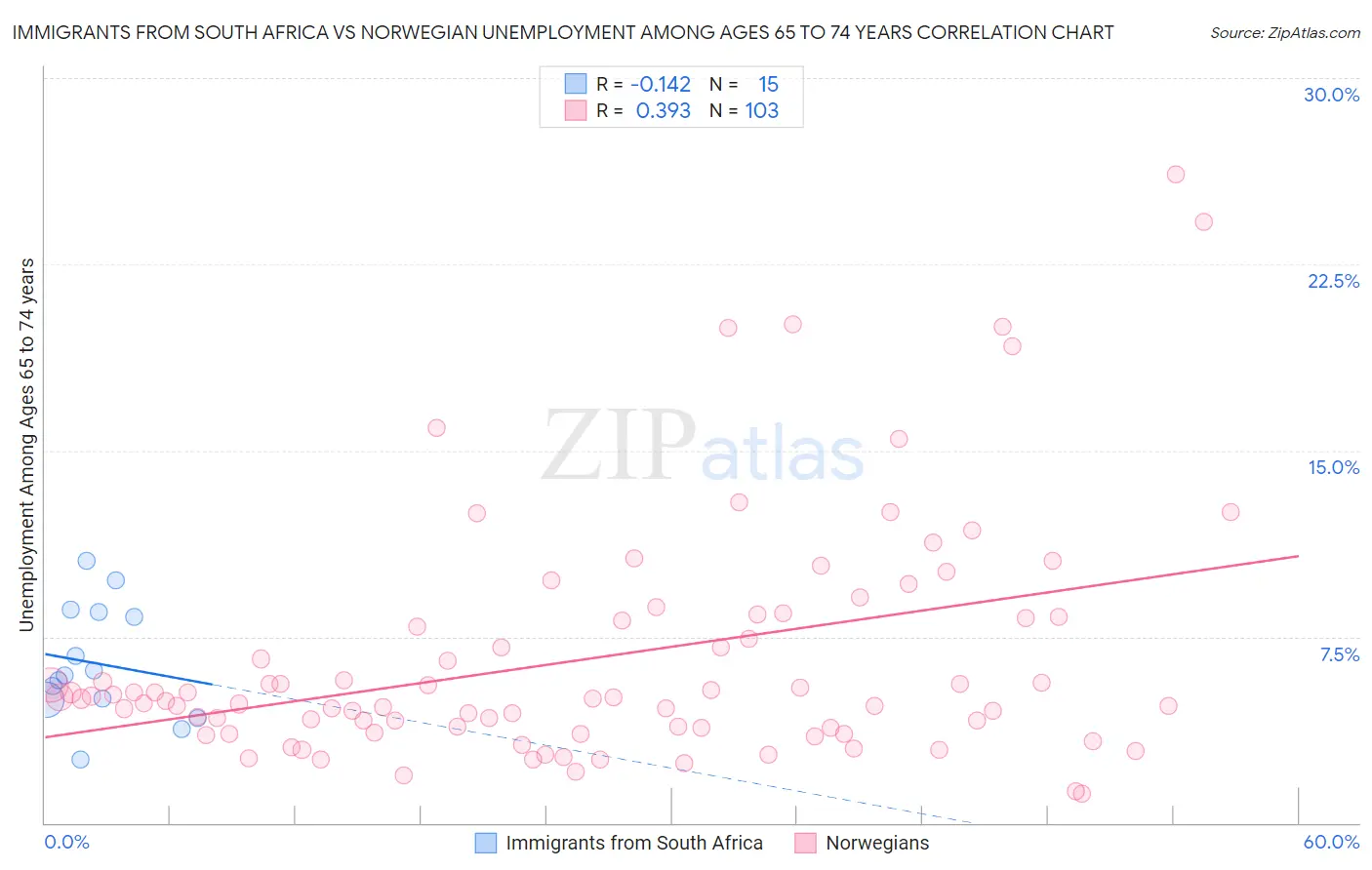 Immigrants from South Africa vs Norwegian Unemployment Among Ages 65 to 74 years