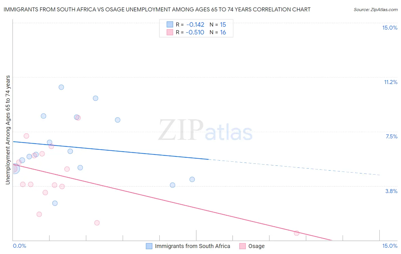 Immigrants from South Africa vs Osage Unemployment Among Ages 65 to 74 years