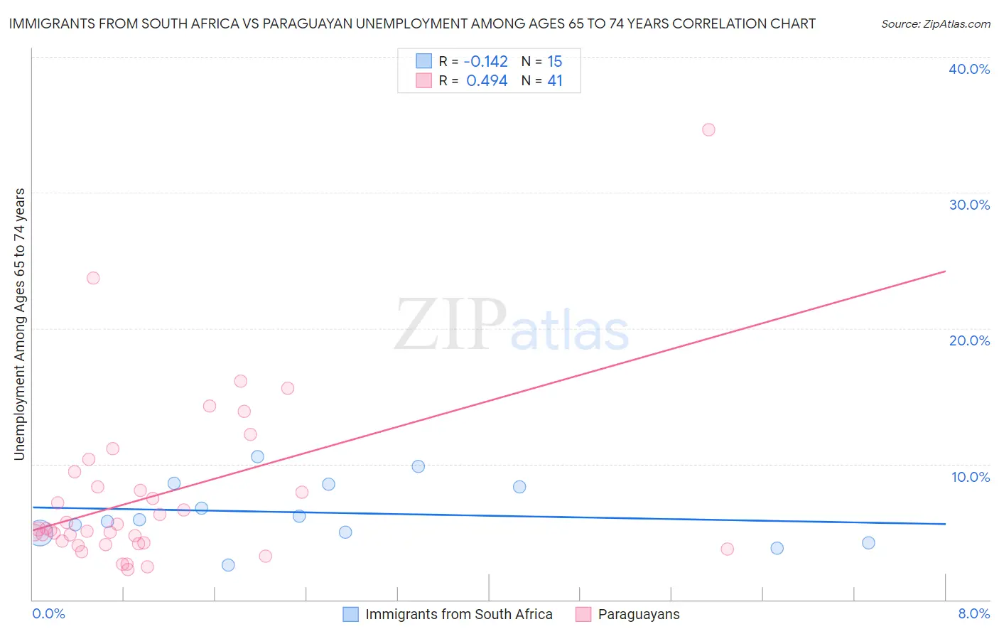 Immigrants from South Africa vs Paraguayan Unemployment Among Ages 65 to 74 years