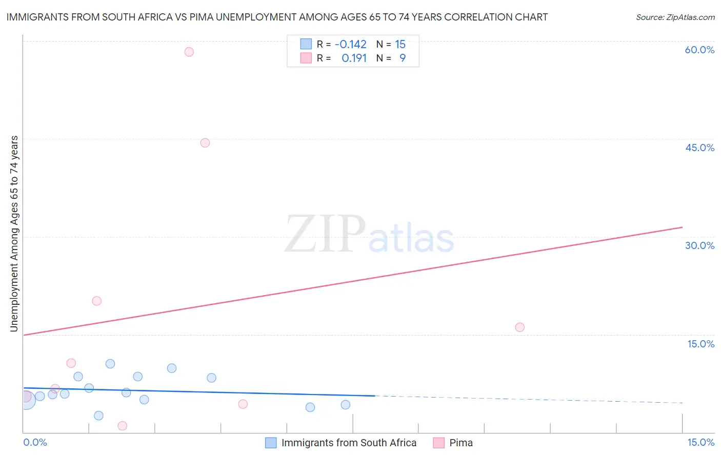 Immigrants from South Africa vs Pima Unemployment Among Ages 65 to 74 years
