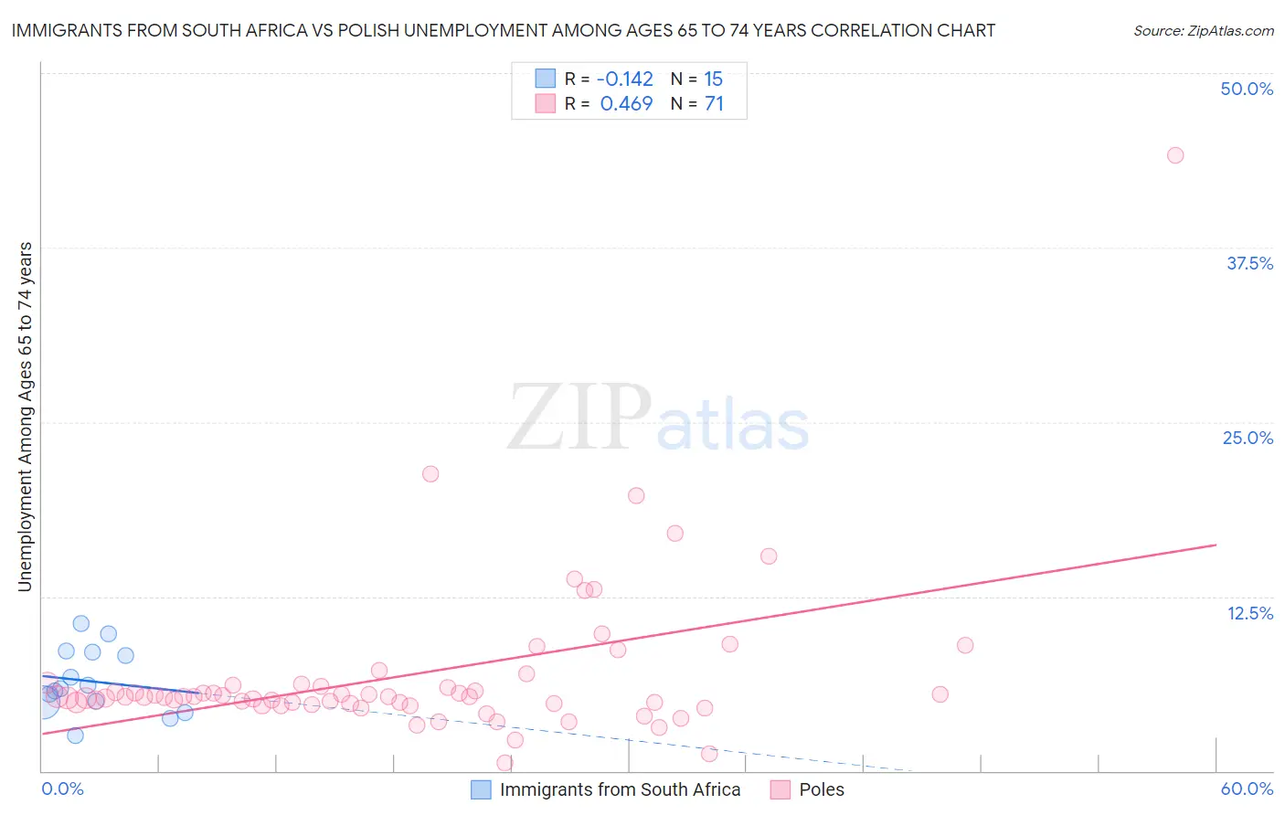 Immigrants from South Africa vs Polish Unemployment Among Ages 65 to 74 years