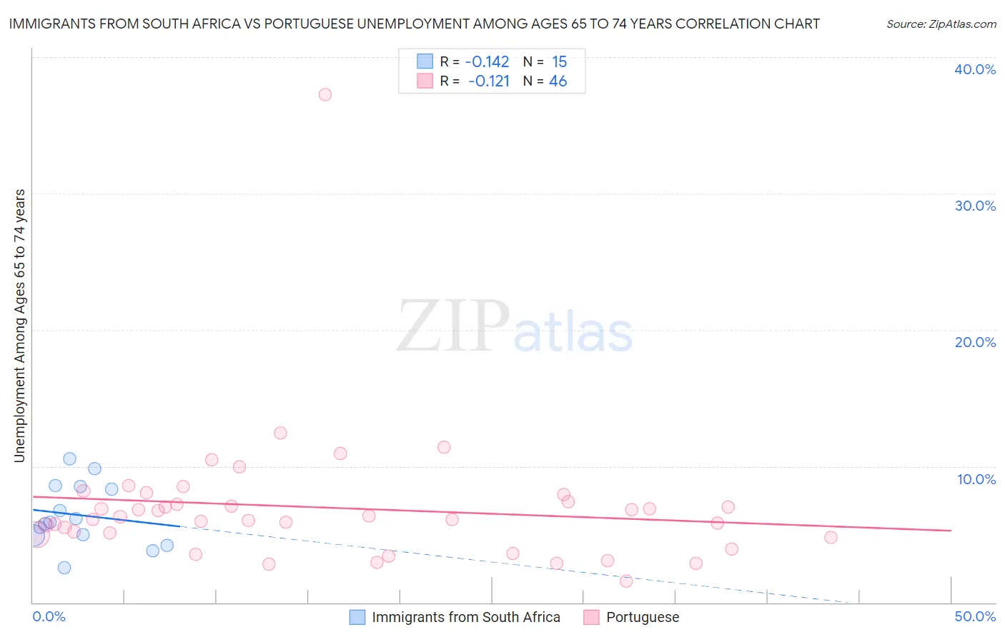 Immigrants from South Africa vs Portuguese Unemployment Among Ages 65 to 74 years