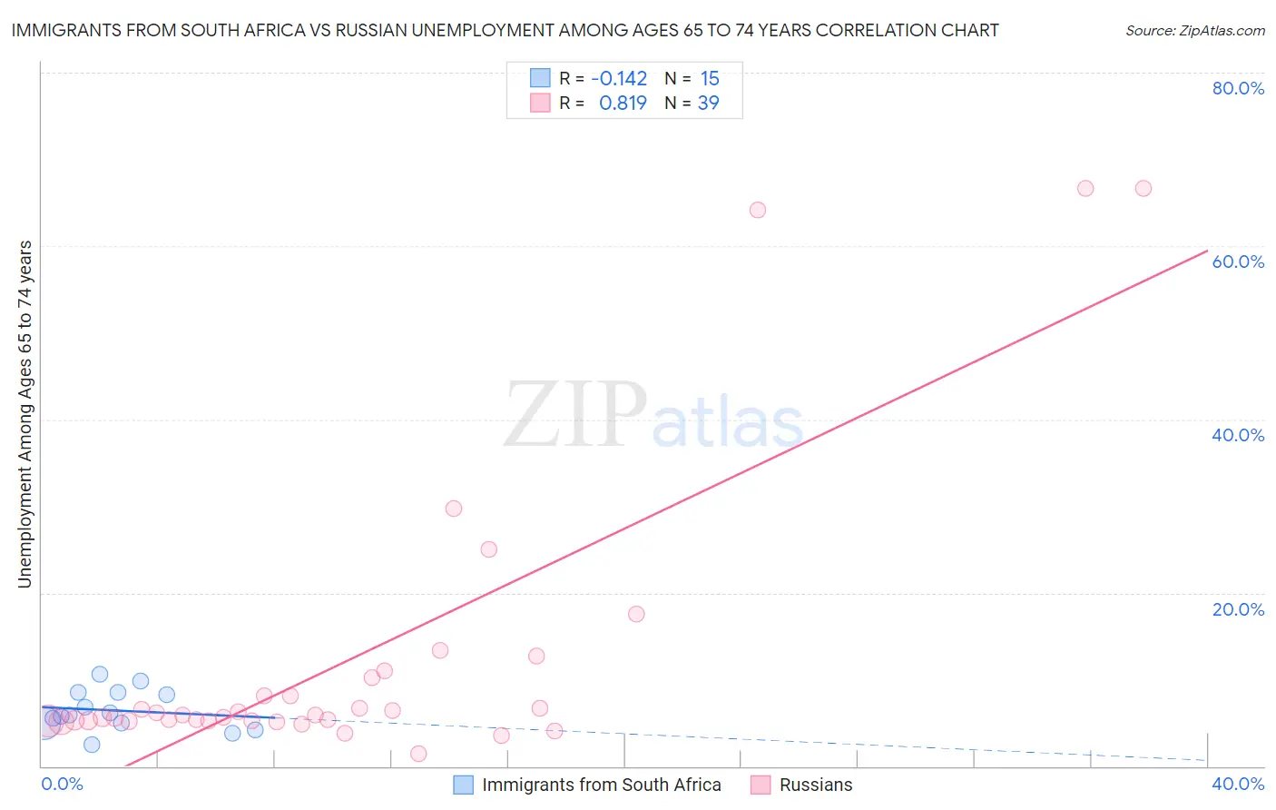 Immigrants from South Africa vs Russian Unemployment Among Ages 65 to 74 years