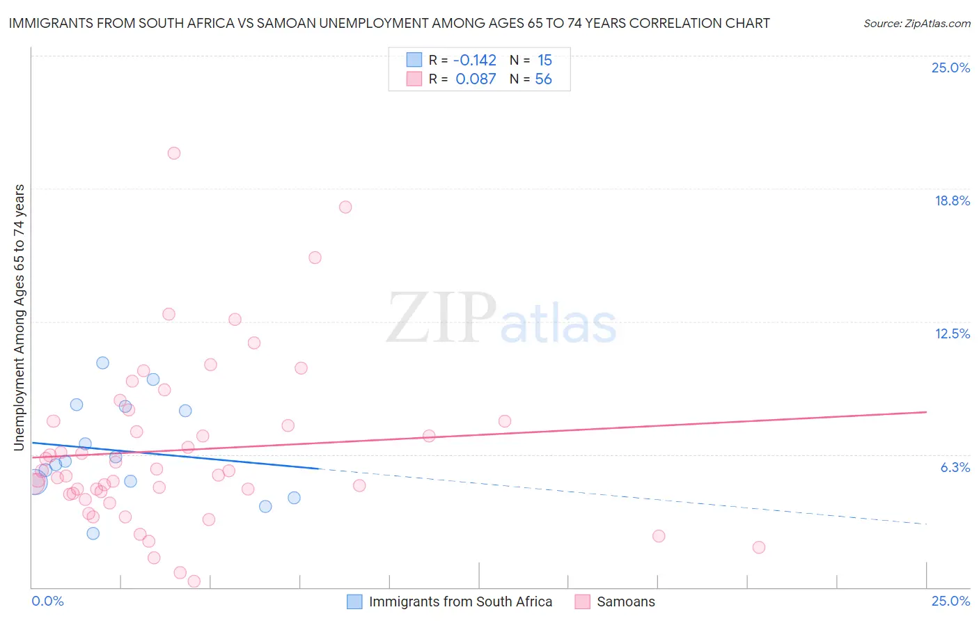 Immigrants from South Africa vs Samoan Unemployment Among Ages 65 to 74 years