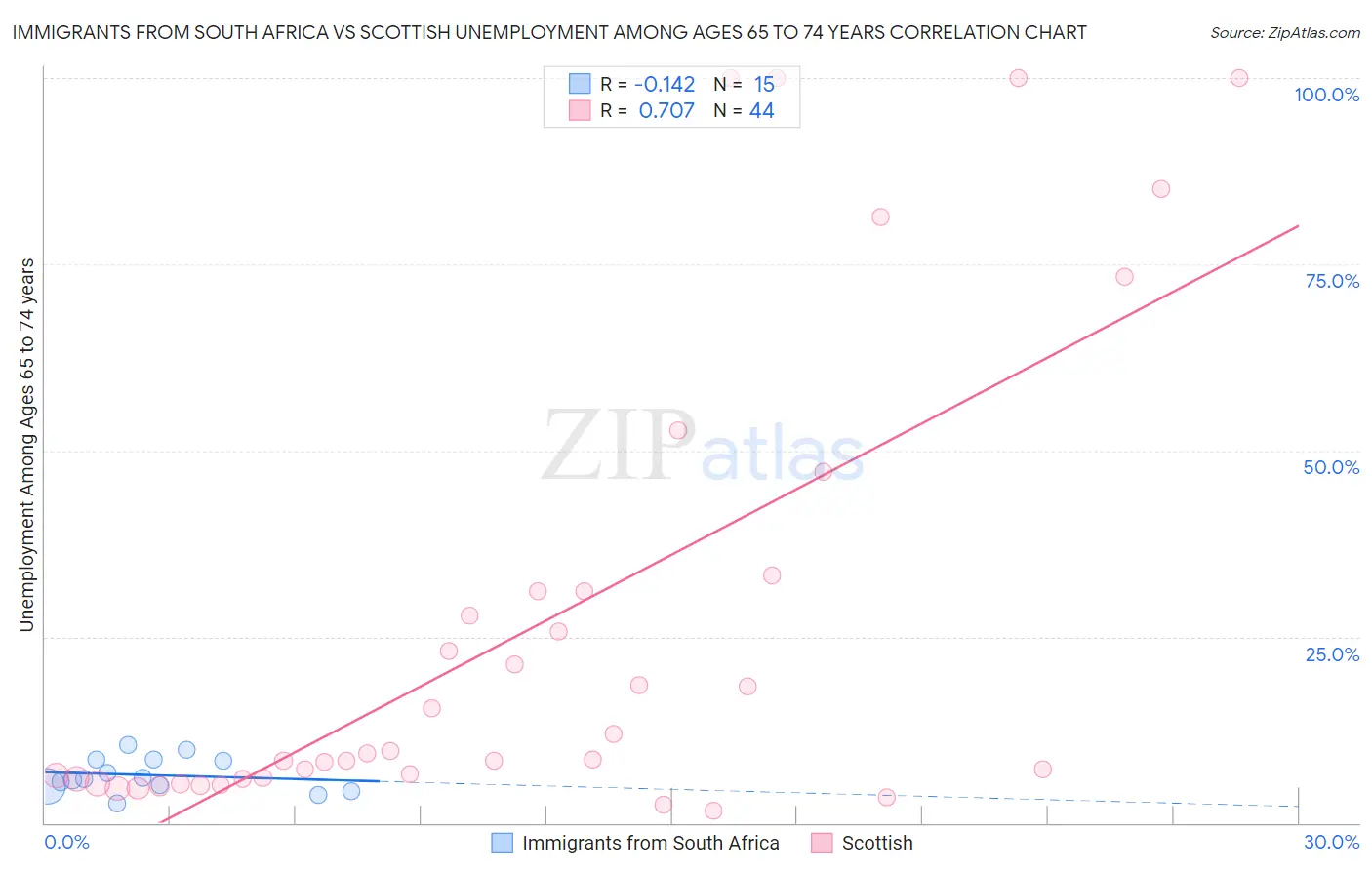 Immigrants from South Africa vs Scottish Unemployment Among Ages 65 to 74 years