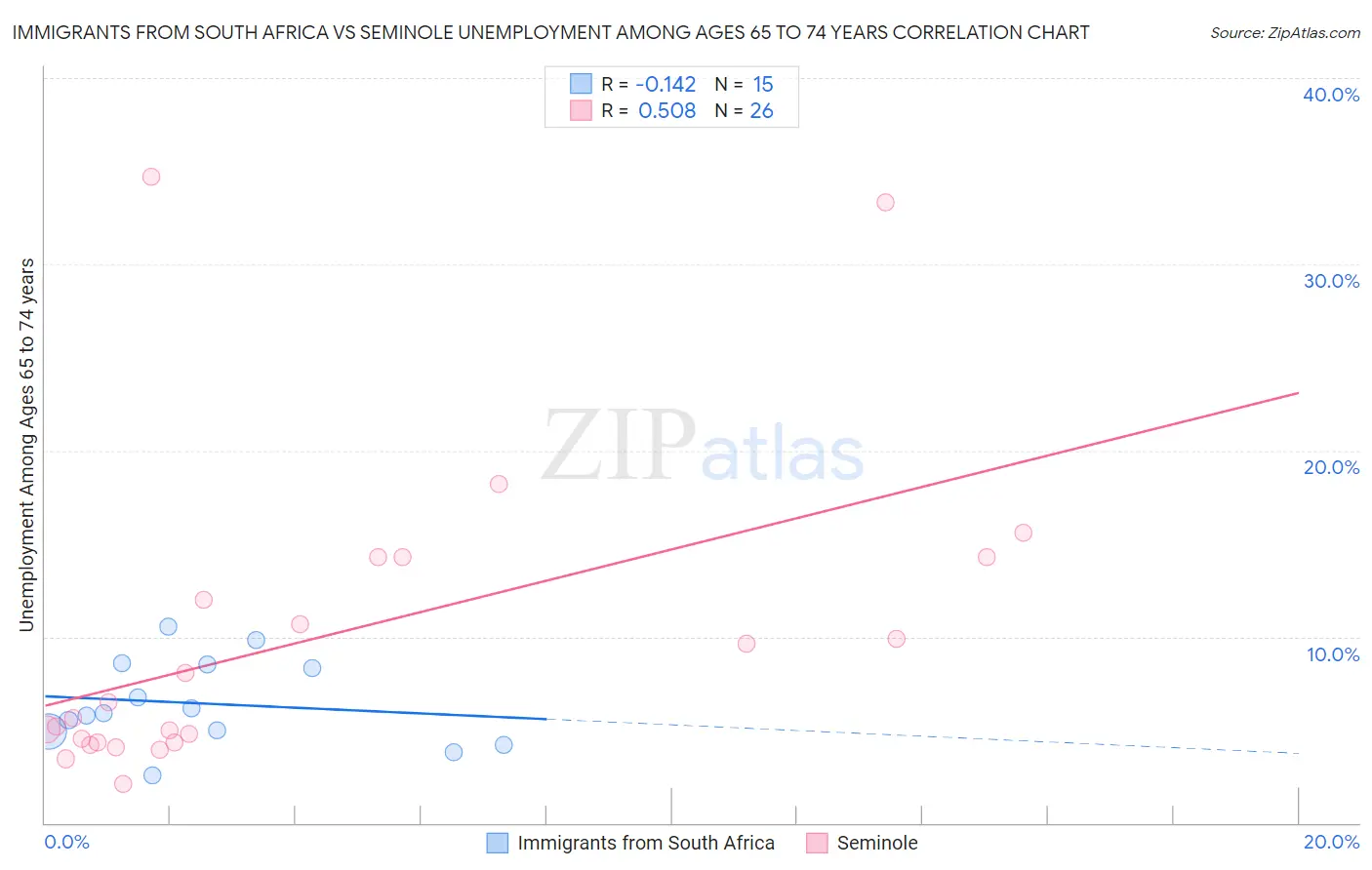 Immigrants from South Africa vs Seminole Unemployment Among Ages 65 to 74 years