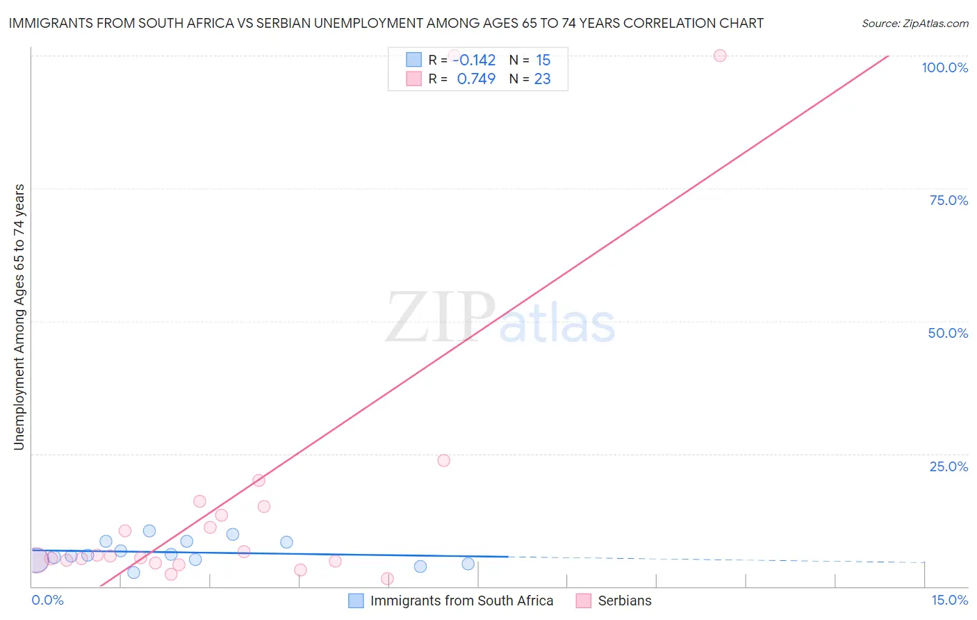 Immigrants from South Africa vs Serbian Unemployment Among Ages 65 to 74 years