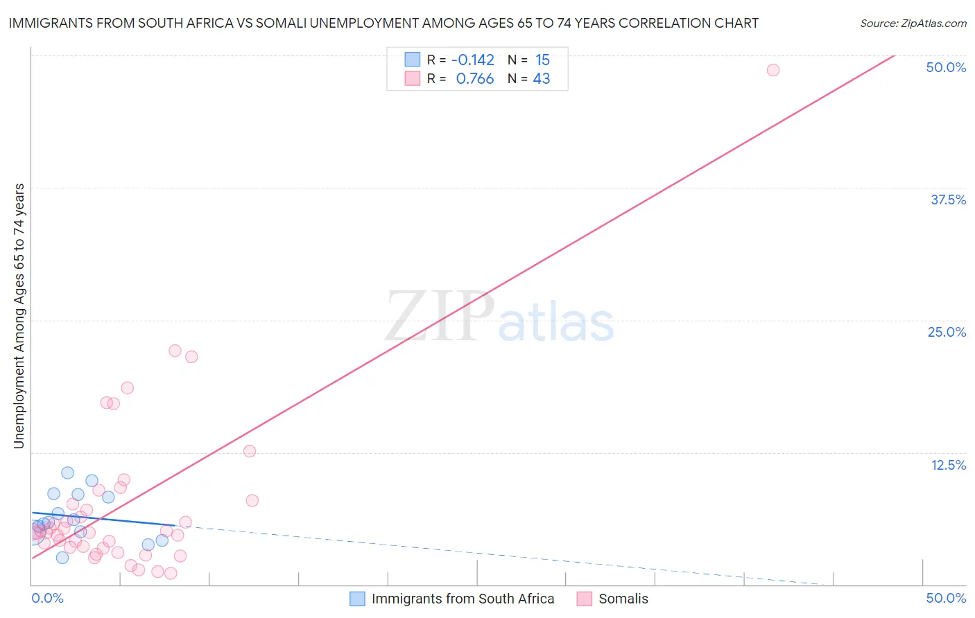 Immigrants from South Africa vs Somali Unemployment Among Ages 65 to 74 years