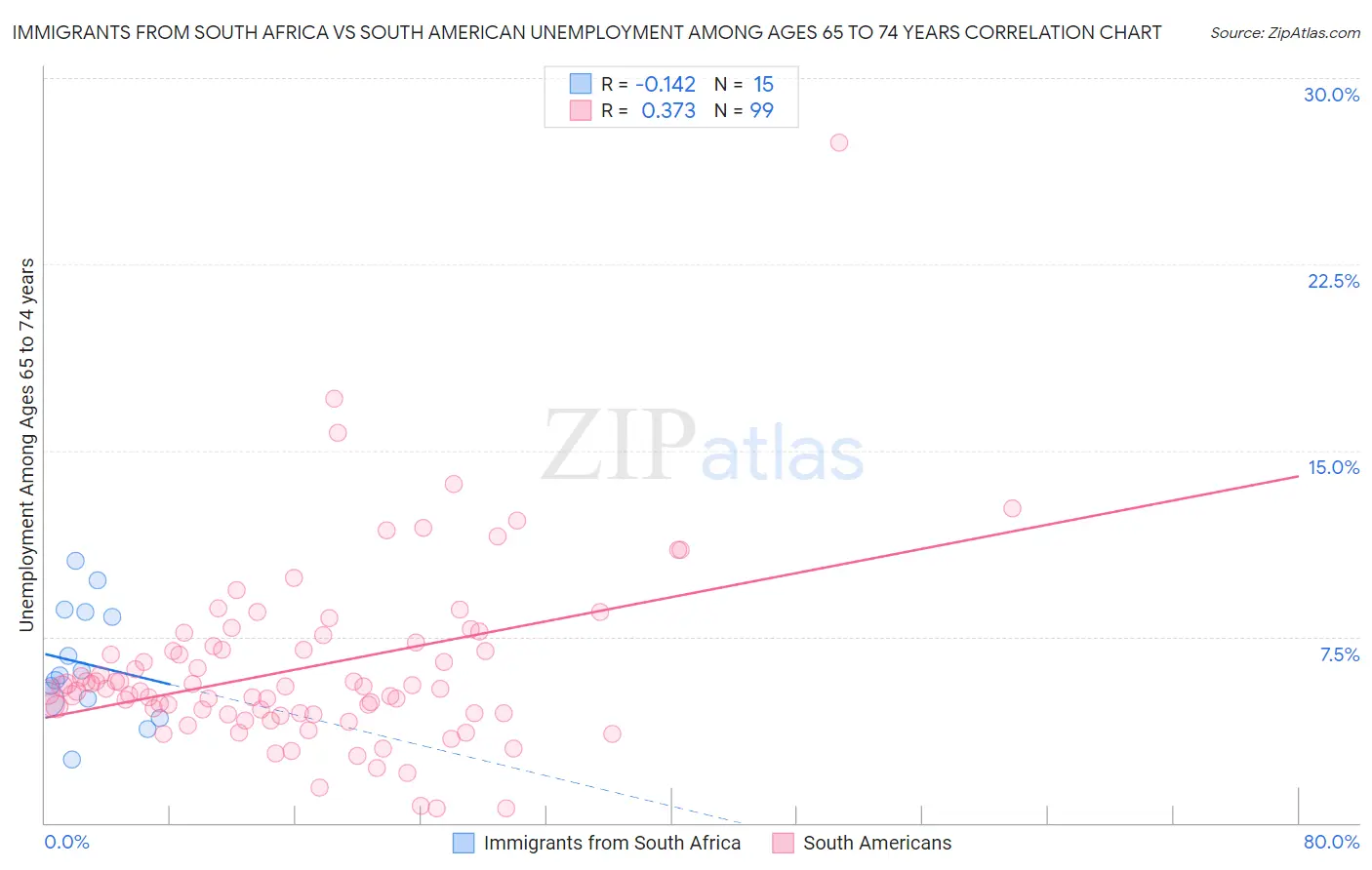 Immigrants from South Africa vs South American Unemployment Among Ages 65 to 74 years