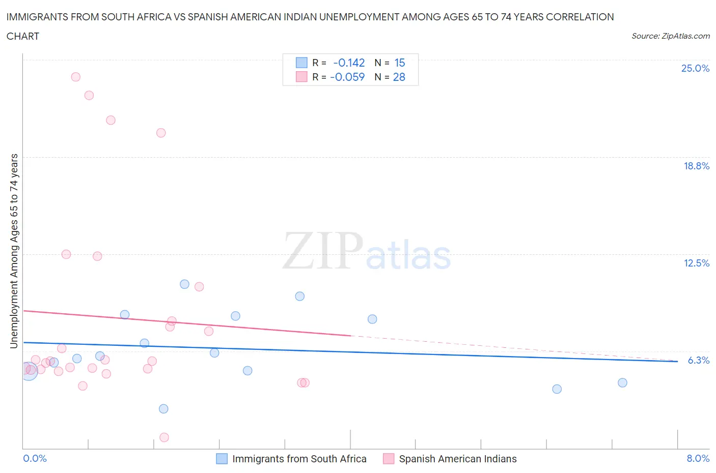 Immigrants from South Africa vs Spanish American Indian Unemployment Among Ages 65 to 74 years