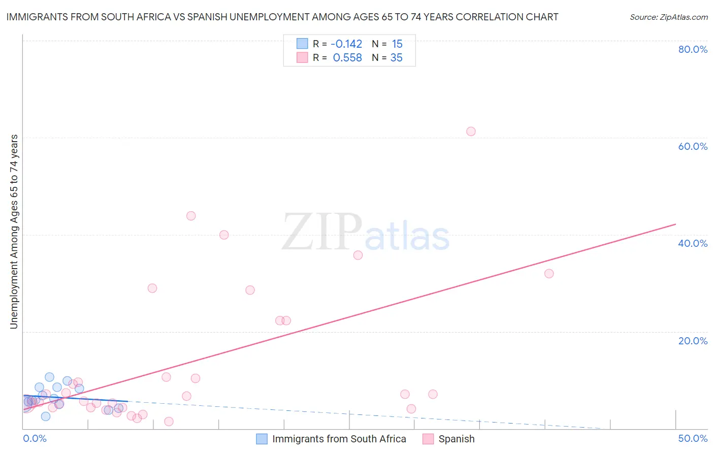 Immigrants from South Africa vs Spanish Unemployment Among Ages 65 to 74 years