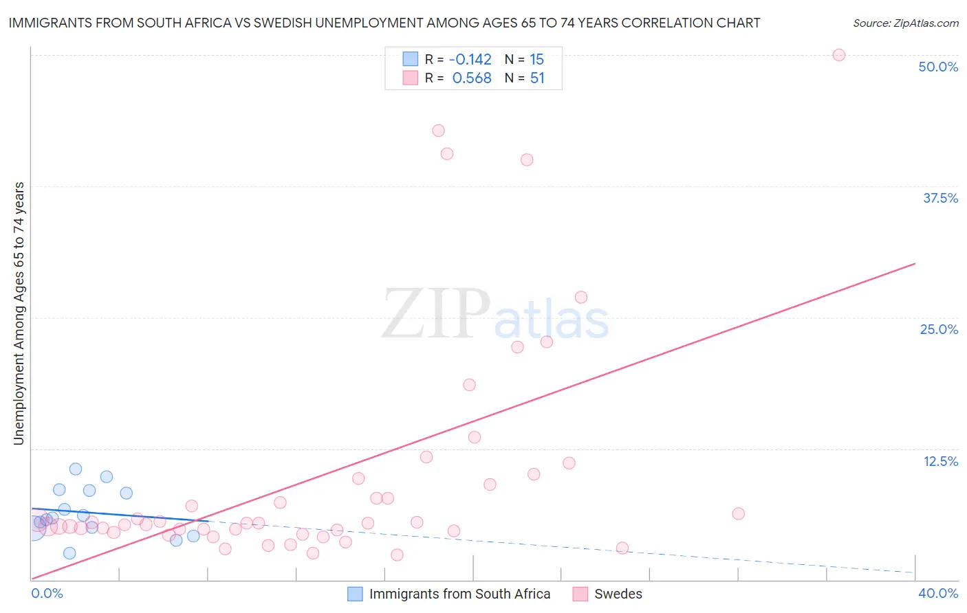 Immigrants from South Africa vs Swedish Unemployment Among Ages 65 to 74 years