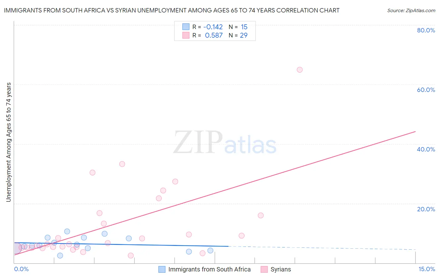 Immigrants from South Africa vs Syrian Unemployment Among Ages 65 to 74 years