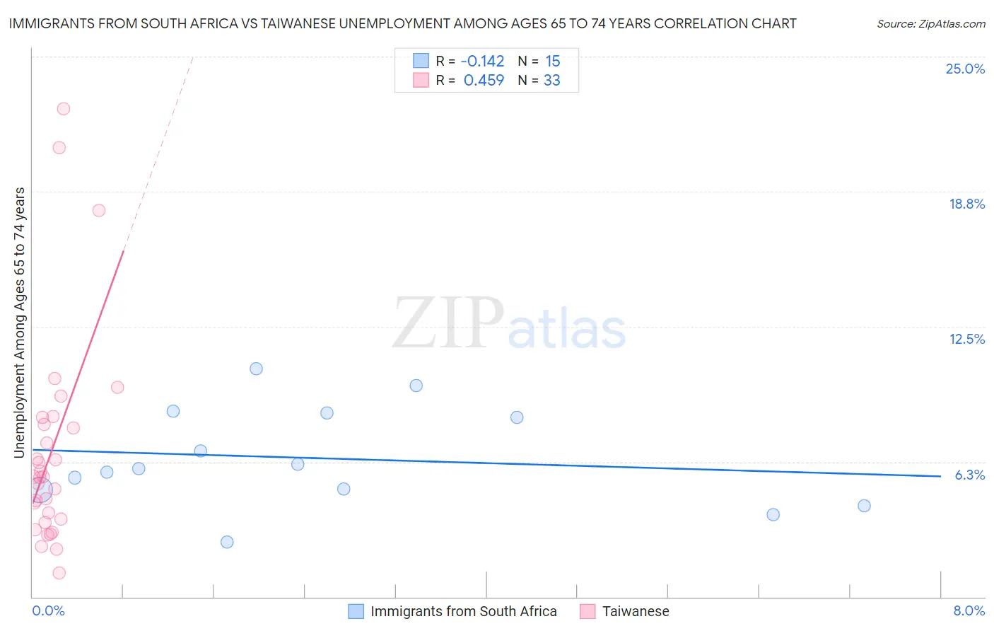 Immigrants from South Africa vs Taiwanese Unemployment Among Ages 65 to 74 years
