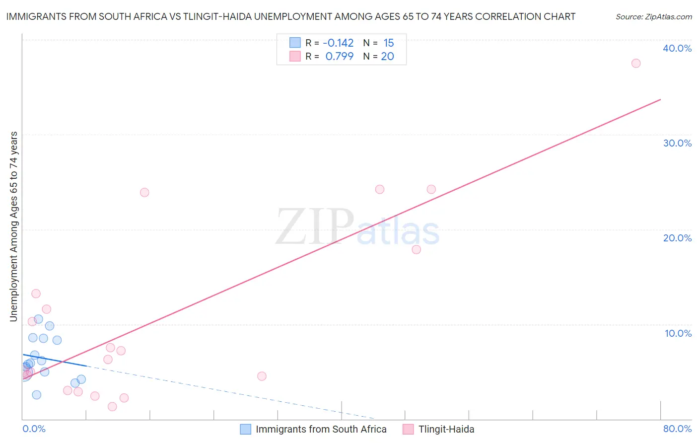 Immigrants from South Africa vs Tlingit-Haida Unemployment Among Ages 65 to 74 years