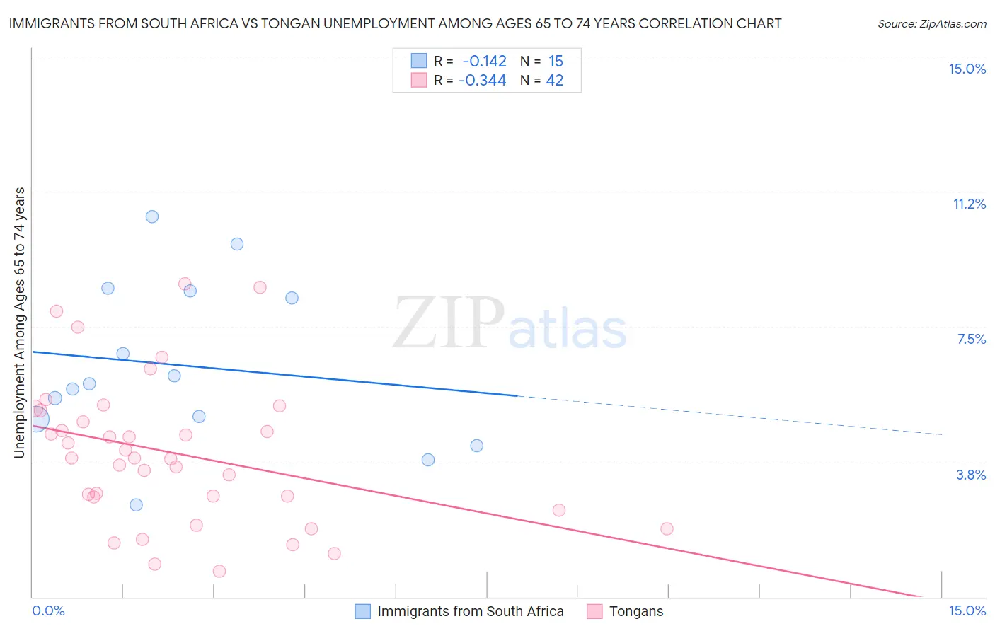 Immigrants from South Africa vs Tongan Unemployment Among Ages 65 to 74 years