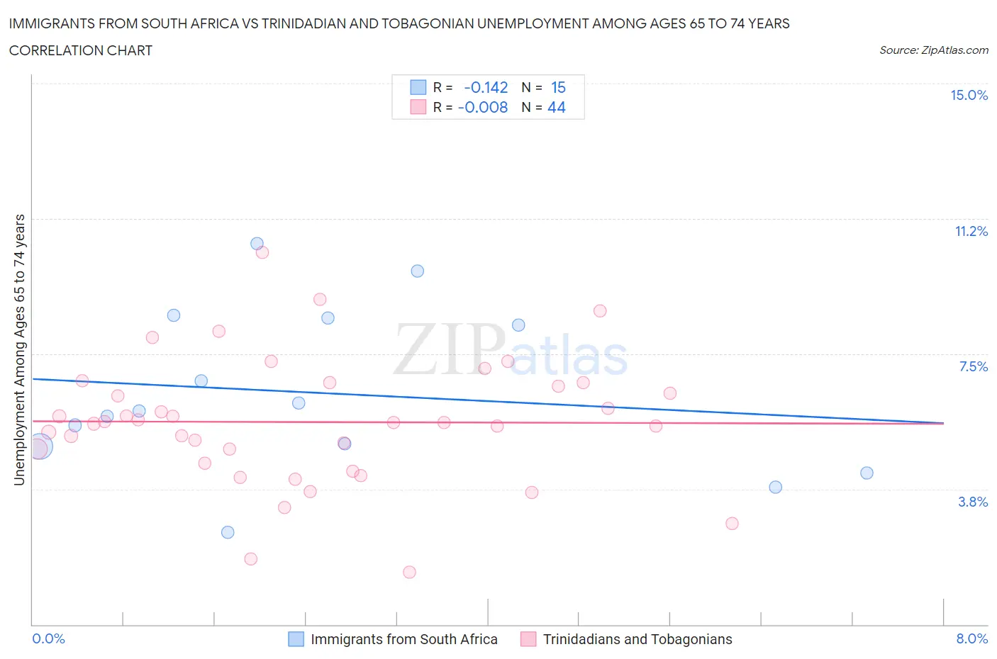 Immigrants from South Africa vs Trinidadian and Tobagonian Unemployment Among Ages 65 to 74 years