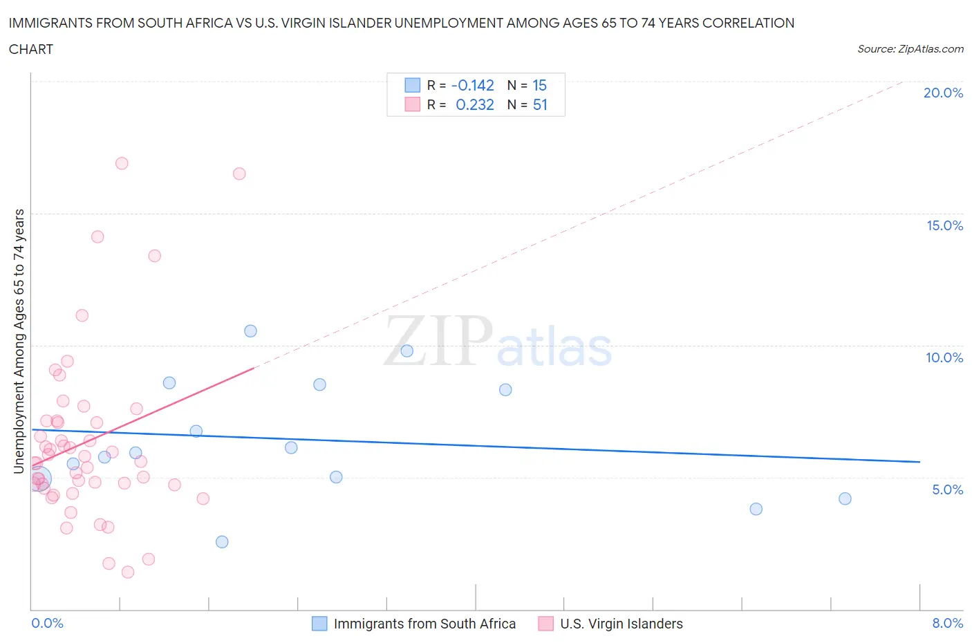 Immigrants from South Africa vs U.S. Virgin Islander Unemployment Among Ages 65 to 74 years