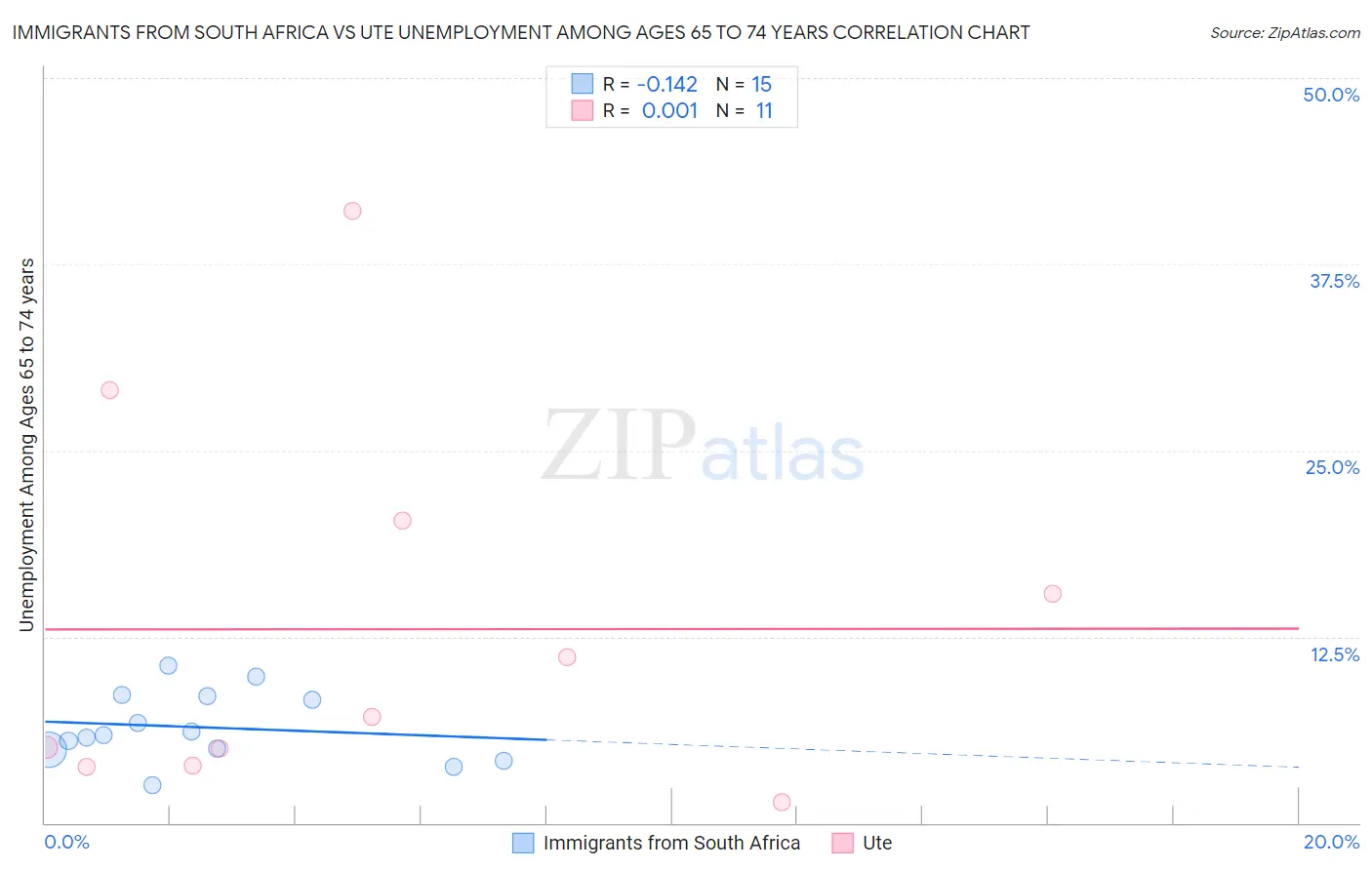 Immigrants from South Africa vs Ute Unemployment Among Ages 65 to 74 years