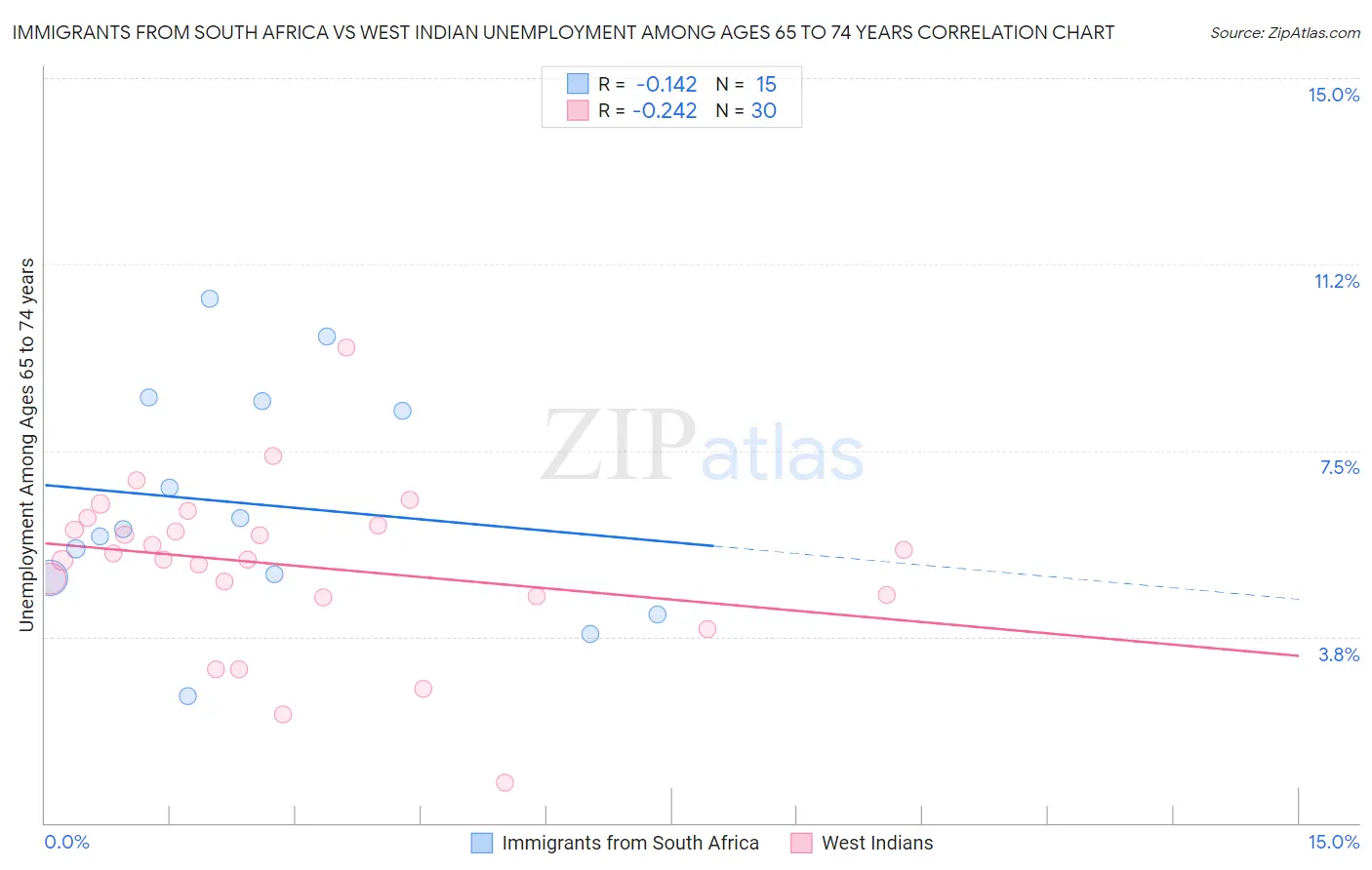 Immigrants from South Africa vs West Indian Unemployment Among Ages 65 to 74 years