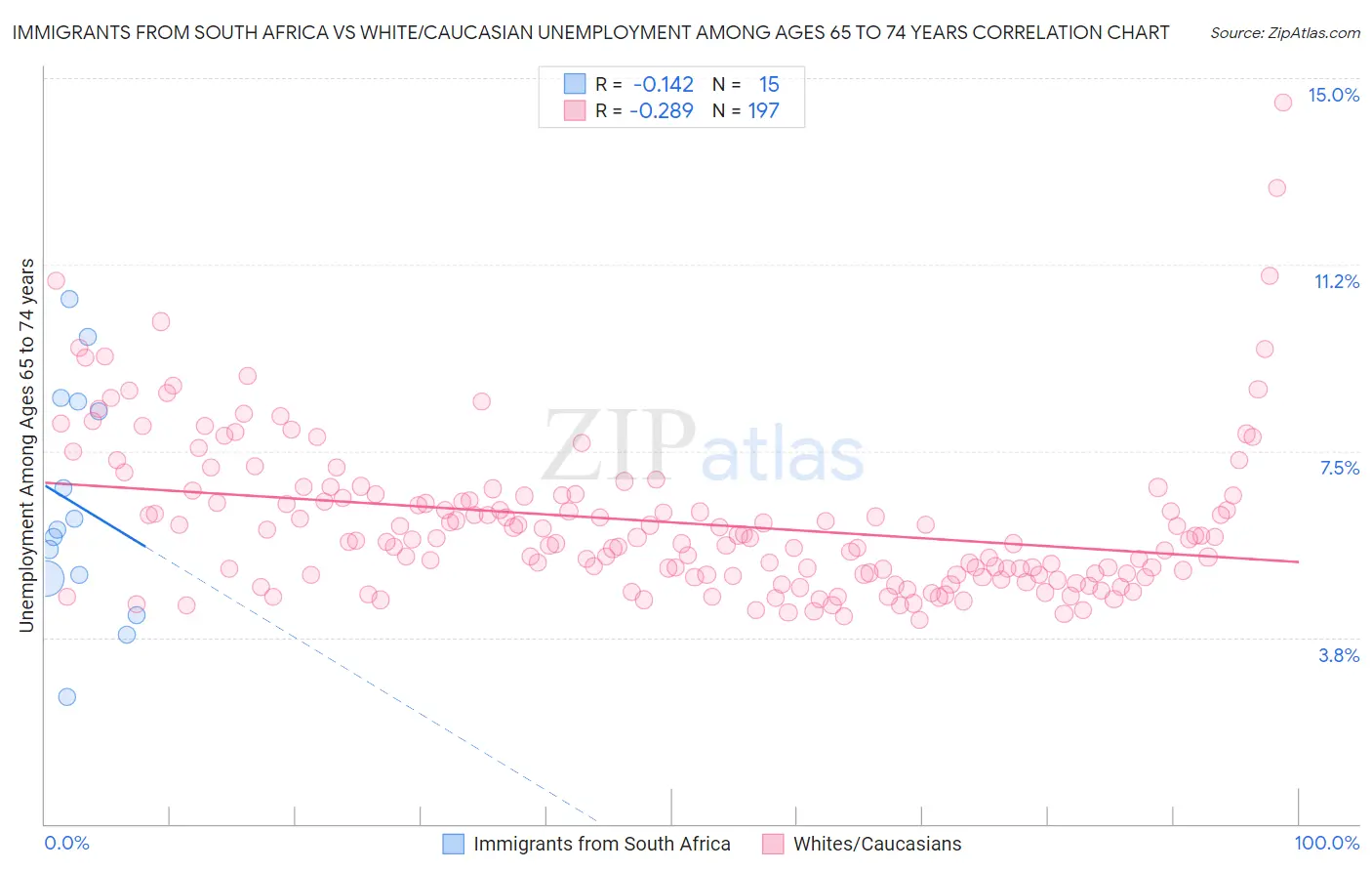 Immigrants from South Africa vs White/Caucasian Unemployment Among Ages 65 to 74 years