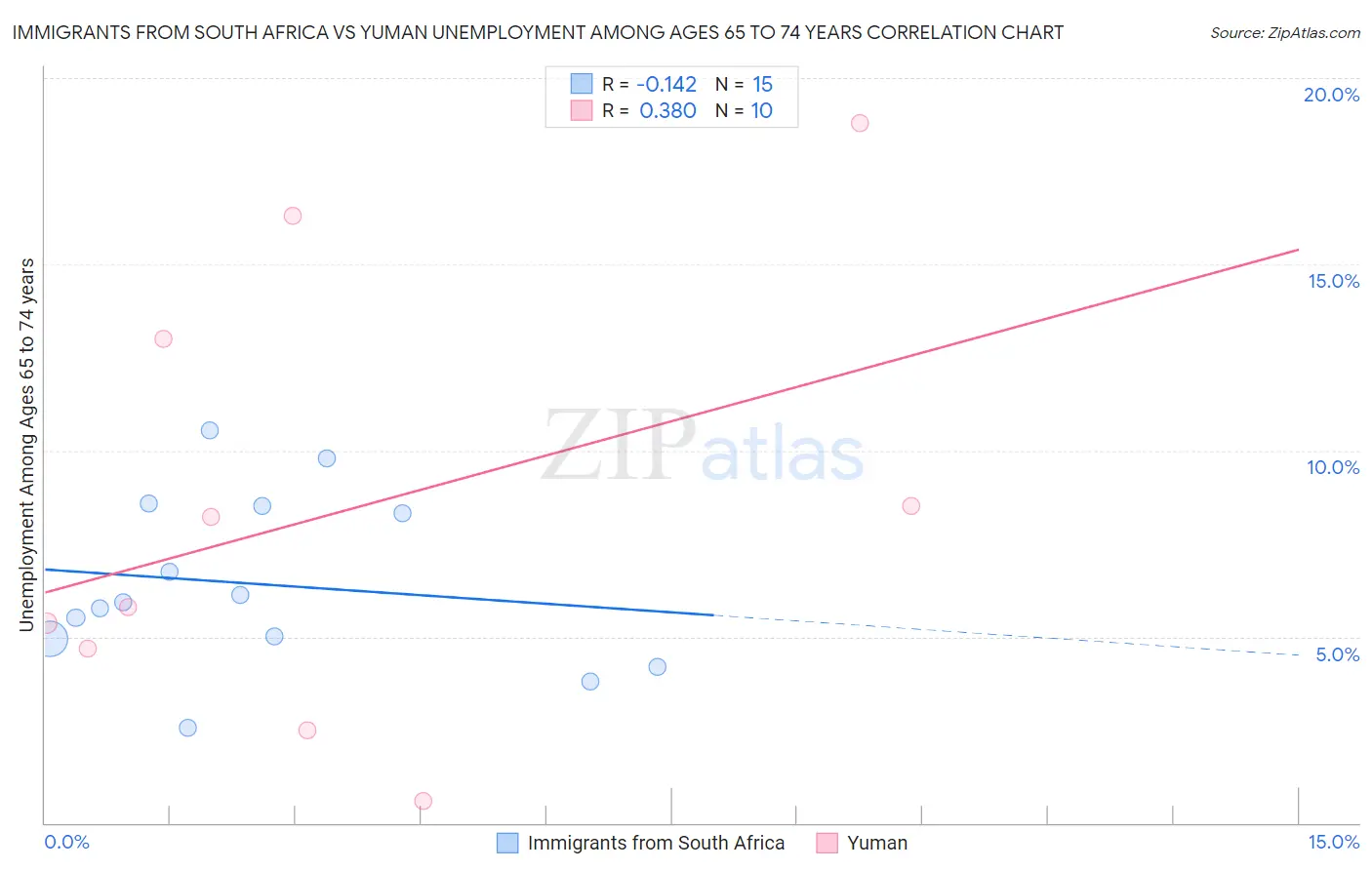 Immigrants from South Africa vs Yuman Unemployment Among Ages 65 to 74 years