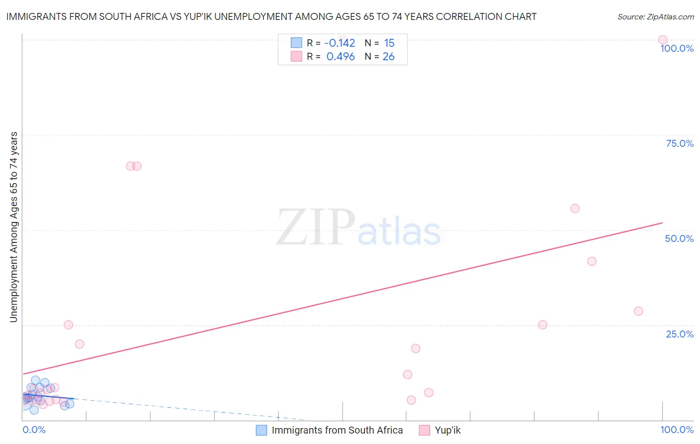 Immigrants from South Africa vs Yup'ik Unemployment Among Ages 65 to 74 years