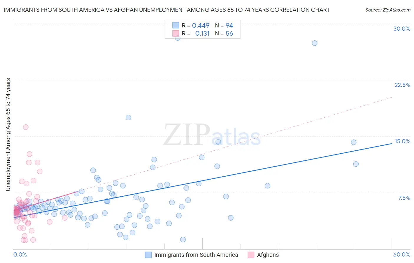 Immigrants from South America vs Afghan Unemployment Among Ages 65 to 74 years