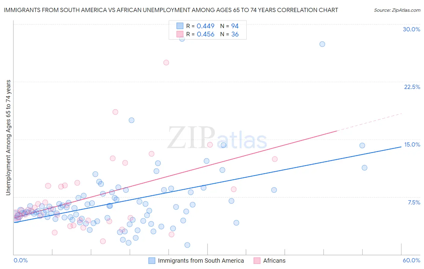 Immigrants from South America vs African Unemployment Among Ages 65 to 74 years