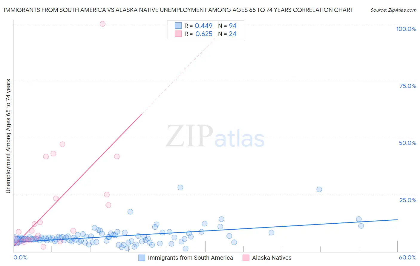 Immigrants from South America vs Alaska Native Unemployment Among Ages 65 to 74 years