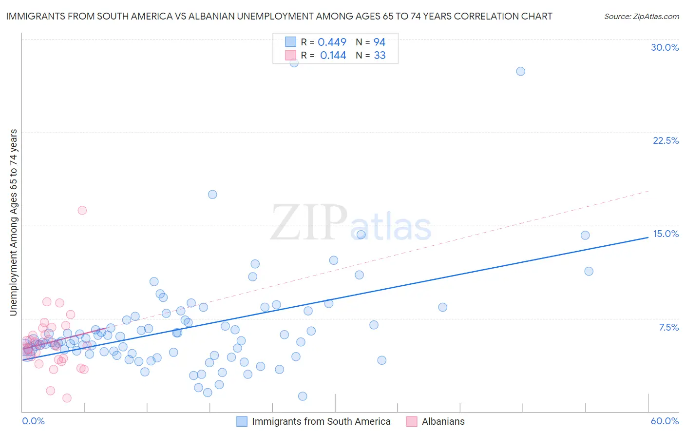 Immigrants from South America vs Albanian Unemployment Among Ages 65 to 74 years