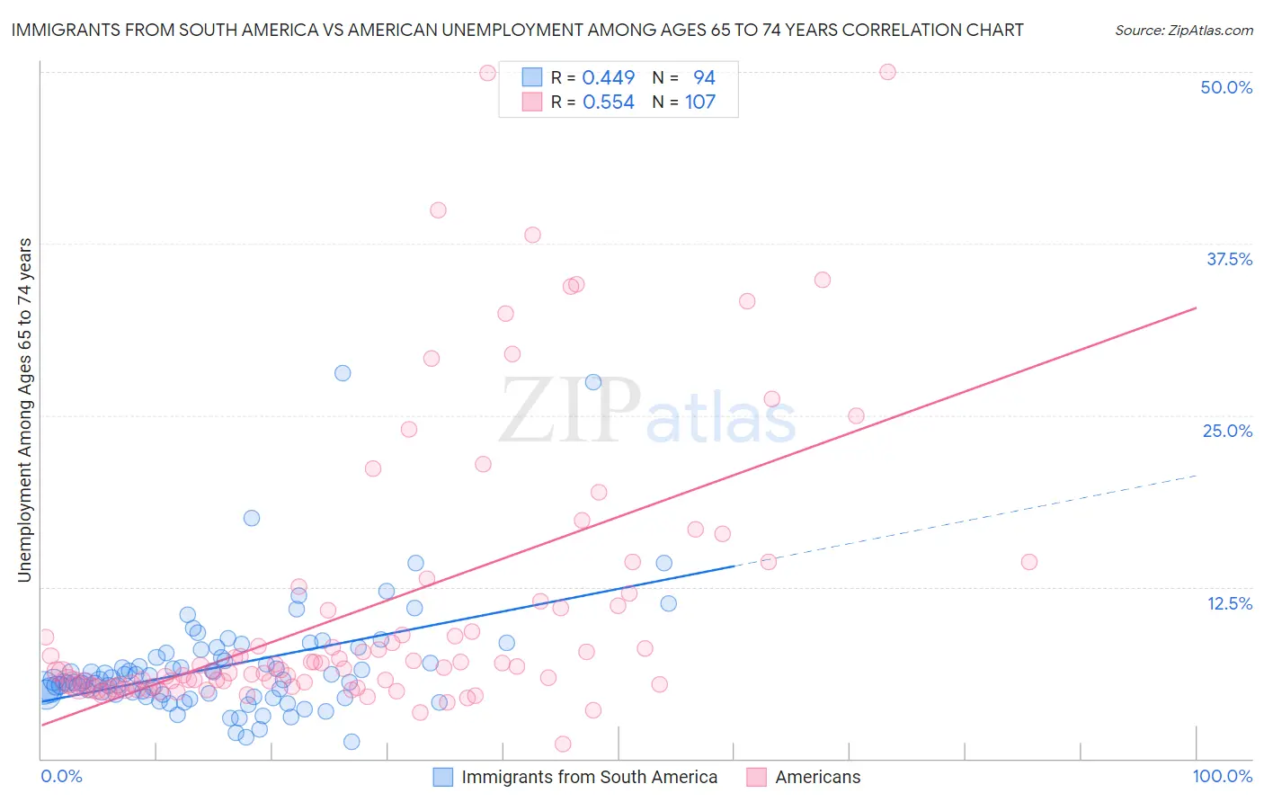 Immigrants from South America vs American Unemployment Among Ages 65 to 74 years