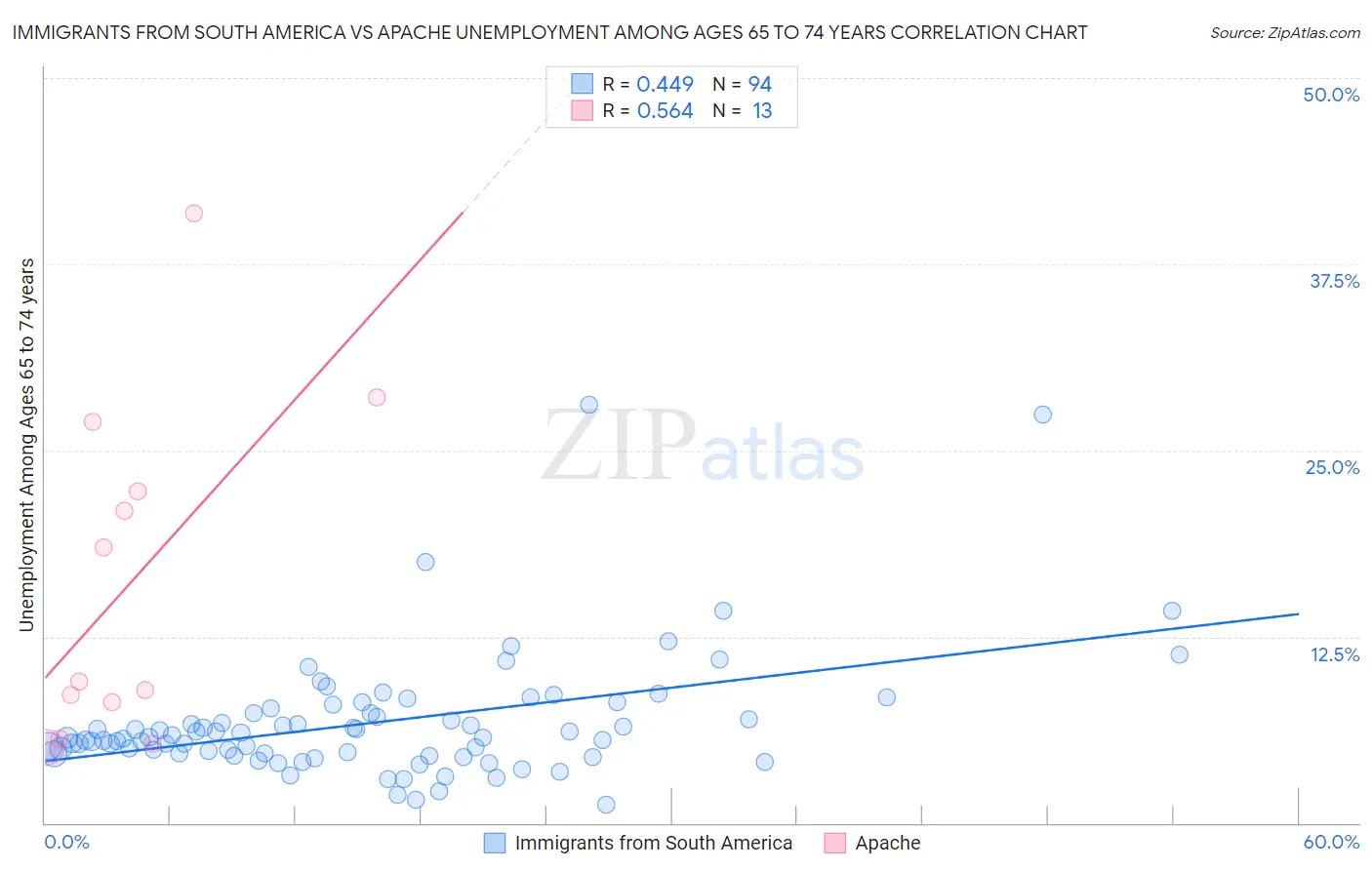 Immigrants from South America vs Apache Unemployment Among Ages 65 to 74 years