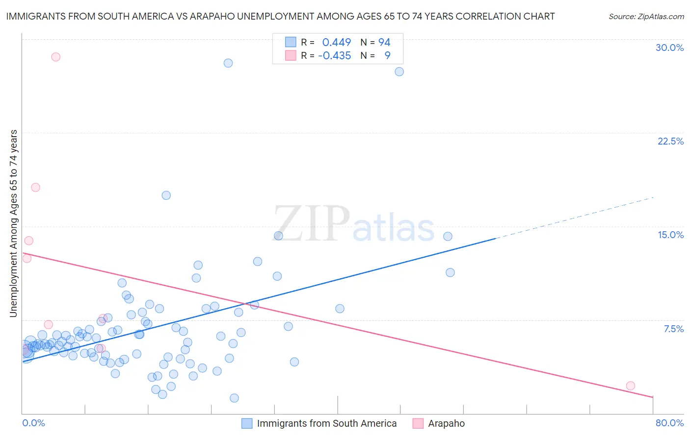 Immigrants from South America vs Arapaho Unemployment Among Ages 65 to 74 years