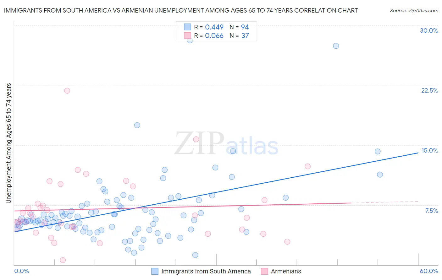 Immigrants from South America vs Armenian Unemployment Among Ages 65 to 74 years