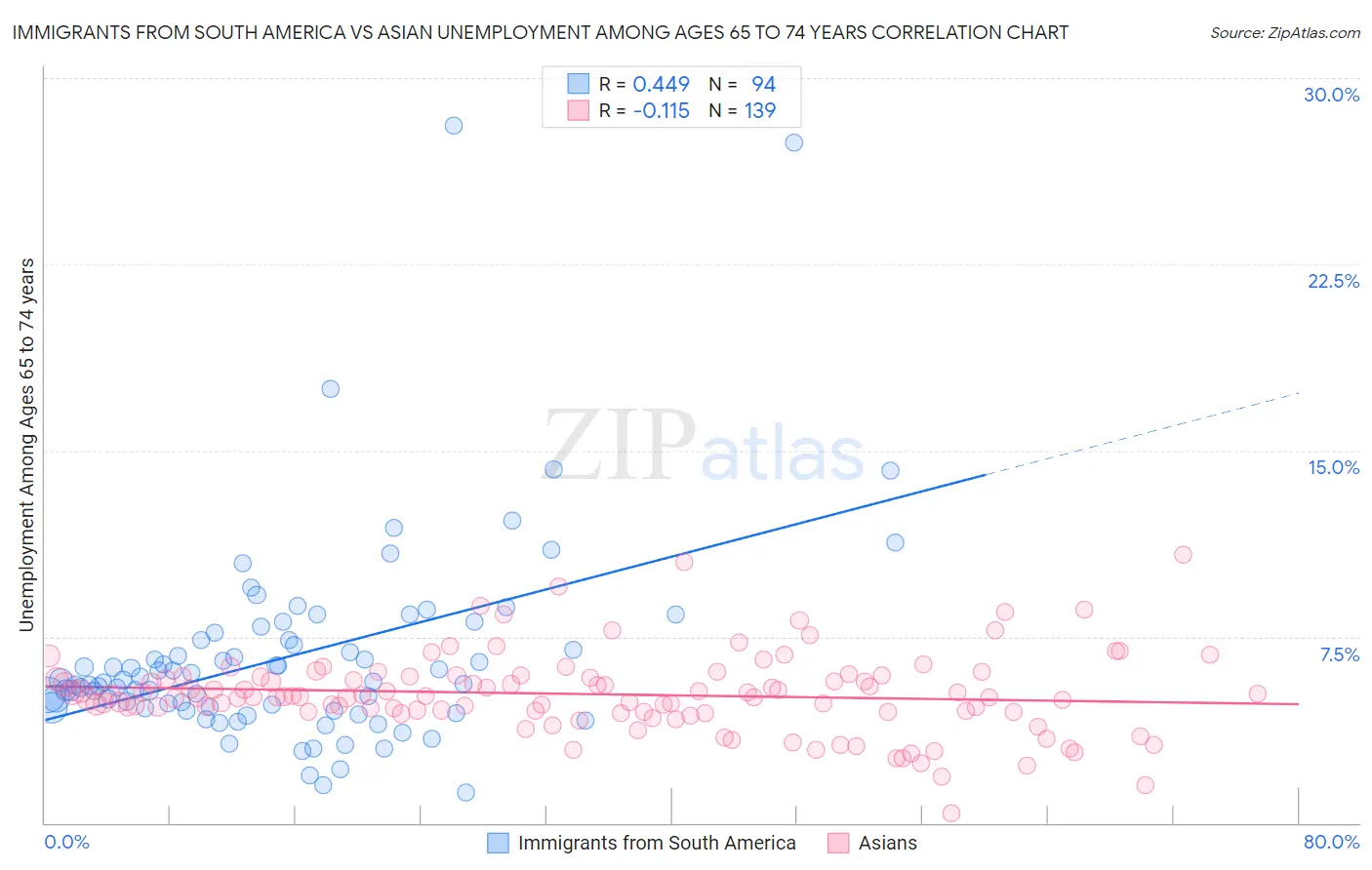 Immigrants from South America vs Asian Unemployment Among Ages 65 to 74 years