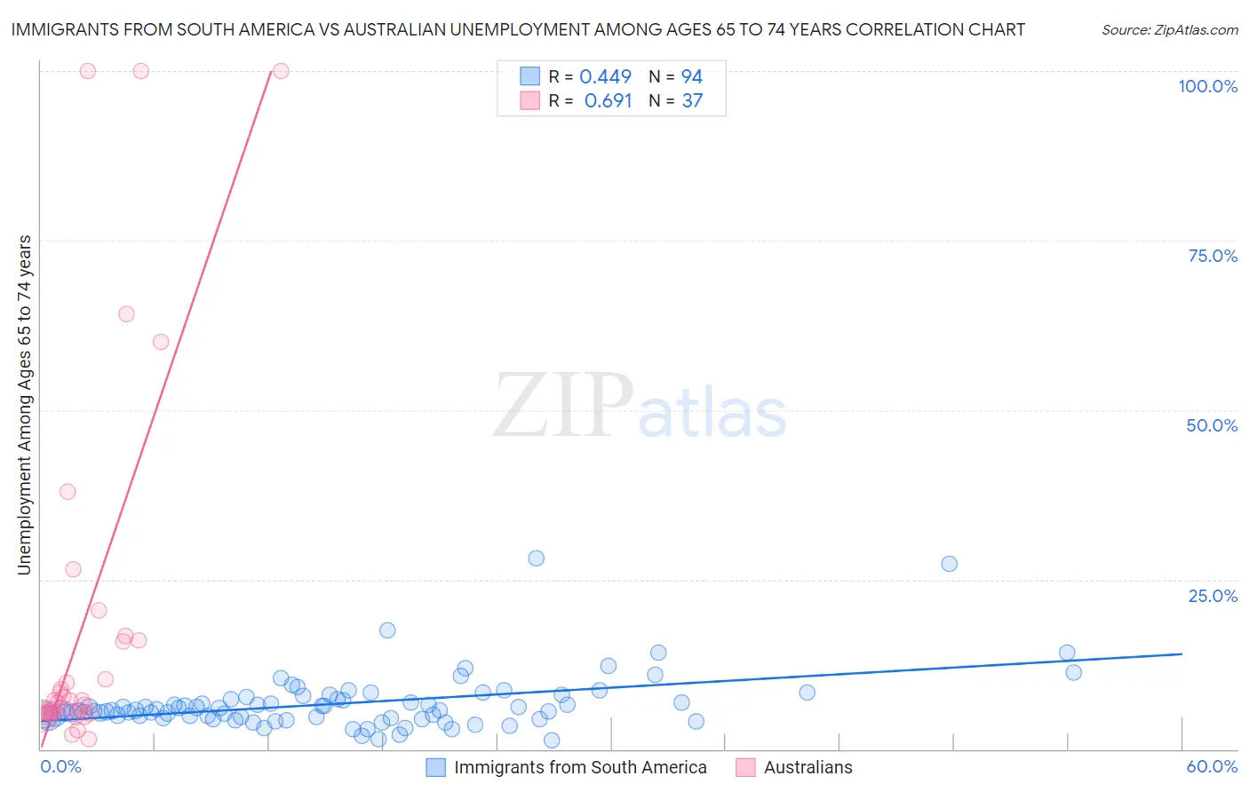 Immigrants from South America vs Australian Unemployment Among Ages 65 to 74 years