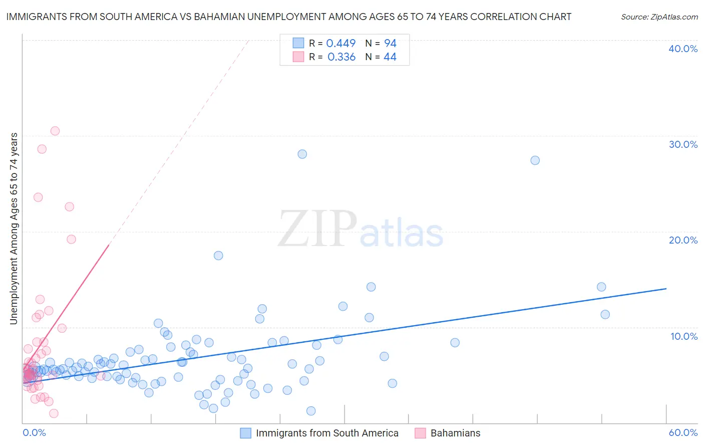 Immigrants from South America vs Bahamian Unemployment Among Ages 65 to 74 years